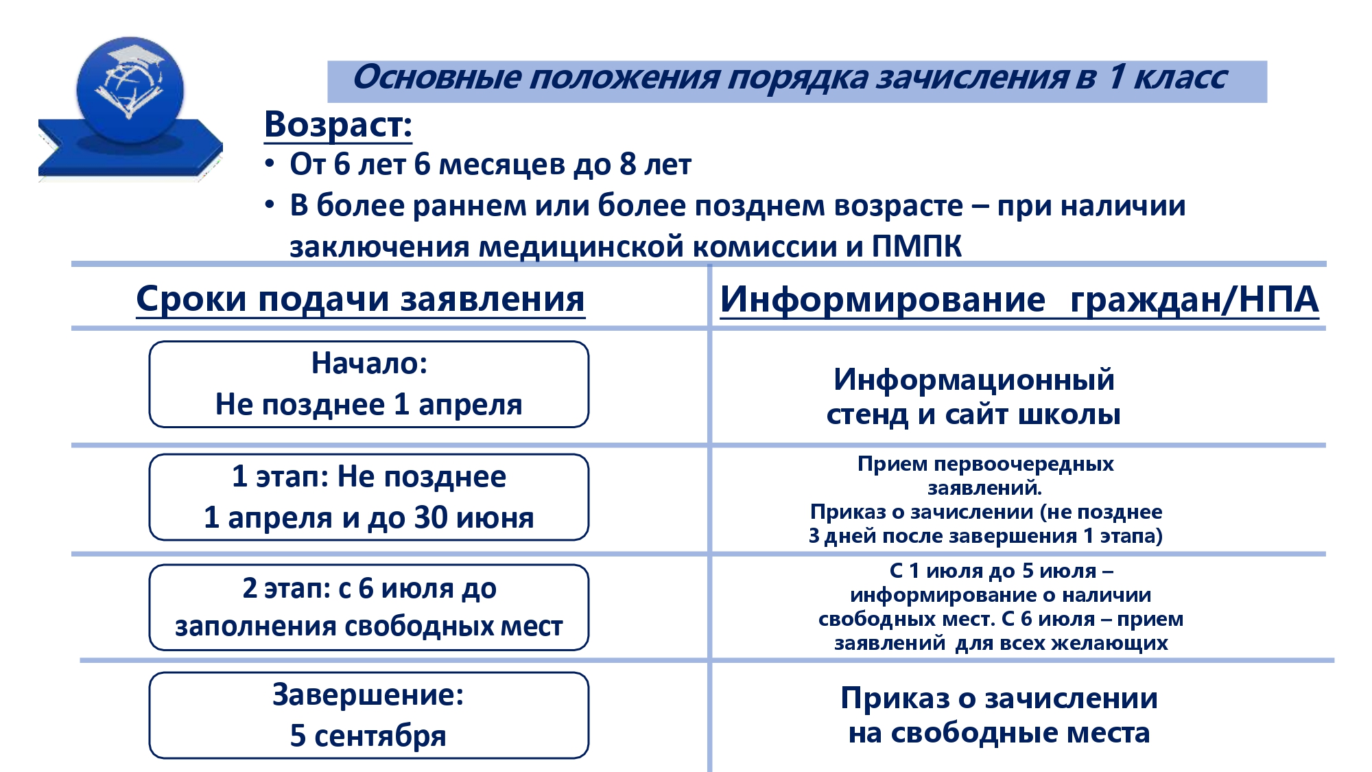 Основное положение порядка зачисления в 1 класс